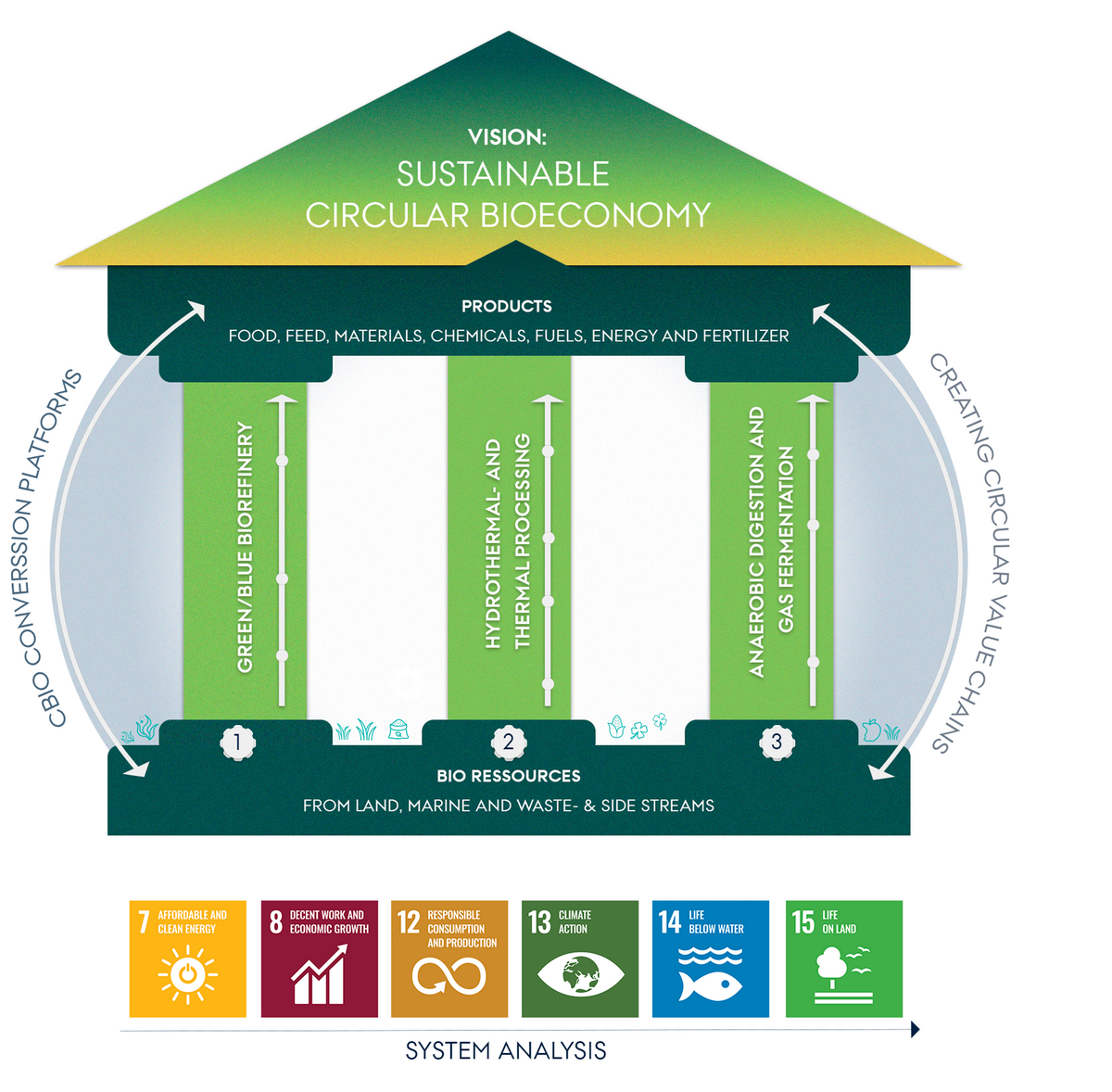 Strategic framework for CBIO's 3 core pillars