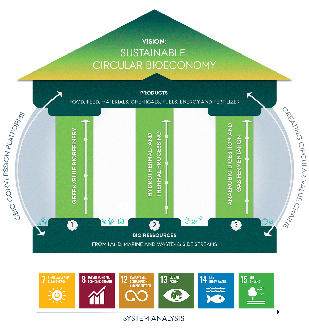 Strategic framework for CBIO's 3 core pillars